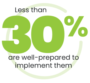 Less than 30% of Companies are well-prepared to implement packaging commitments
