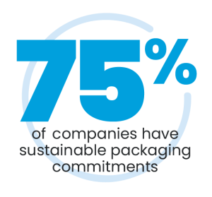 75% of Companies have sustainable packaging commitments