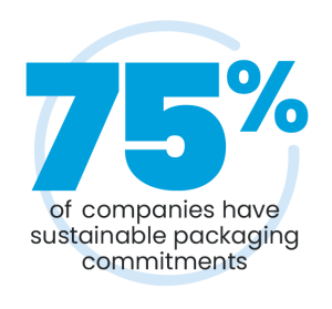 75% of Companies have sustainable packaging commitments